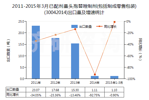 2011-2015年3月已配劑量頭孢替唑制劑(包括制成零售包裝)(30042014)出口量及增速統(tǒng)計